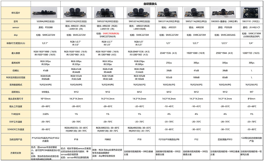 自研攝像頭分類及建議保留方案-20230301 - 刪除成本分析_參數(shù)列表(1).jpg